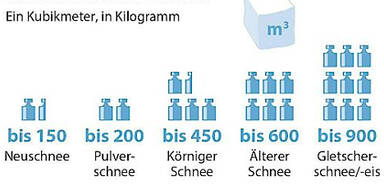 Das Gewicht von Schnee